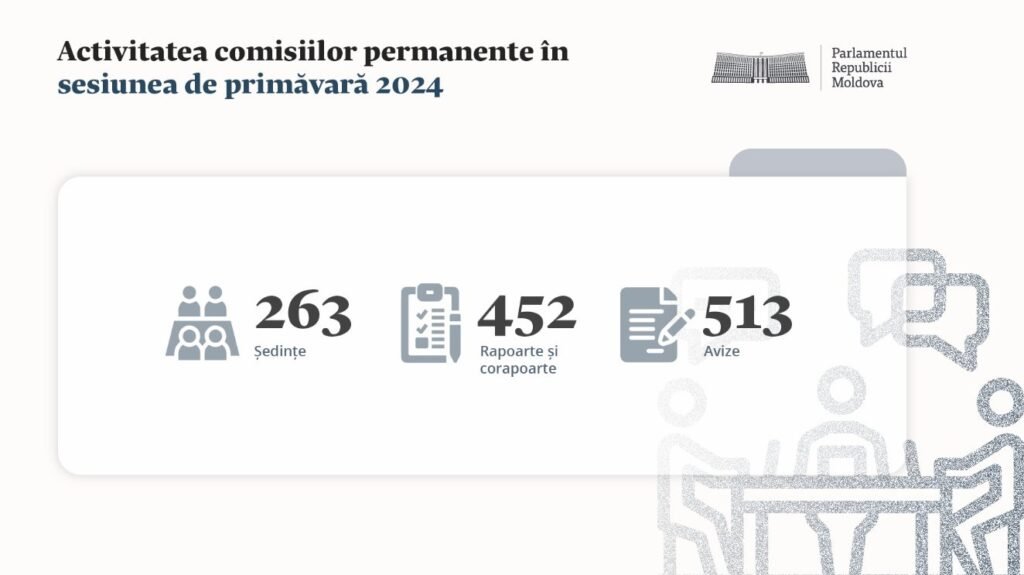 Activitatea comisiilor permanente în sesiunea de primăvară 2024 a Parlamentului - Au fost convocate 263 de ședințe 1 Activitatea comisiilor permanente în sesiunea de primăvară 2024 a Parlamentului - Au fost convocate 263 de ședințe