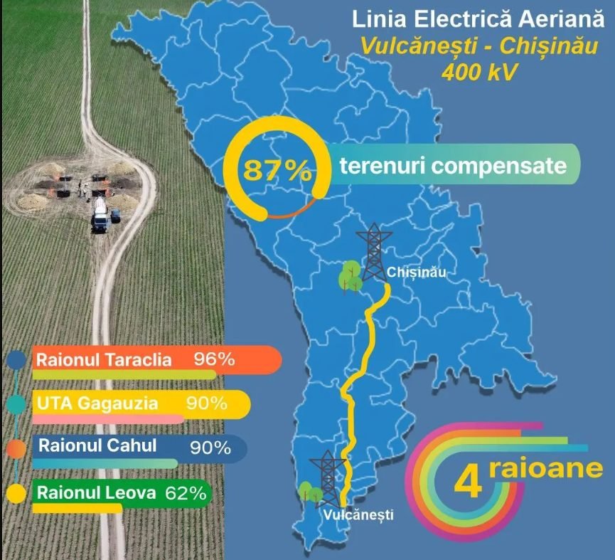 87% din terenurile aferente construcției LEA Vulcănești-Chișinău din patru raioane au fost deja compensate
