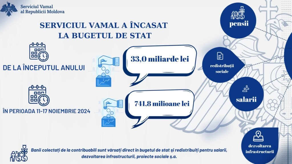 Serviciul Vamal raportează încasări de peste 741,8 milioane de lei în perioada 11 - 17 noiembrie 2024 1 Serviciul Vamal raportează încasări de peste 741,8 milioane de lei în perioada 11 - 17 noiembrie 2024