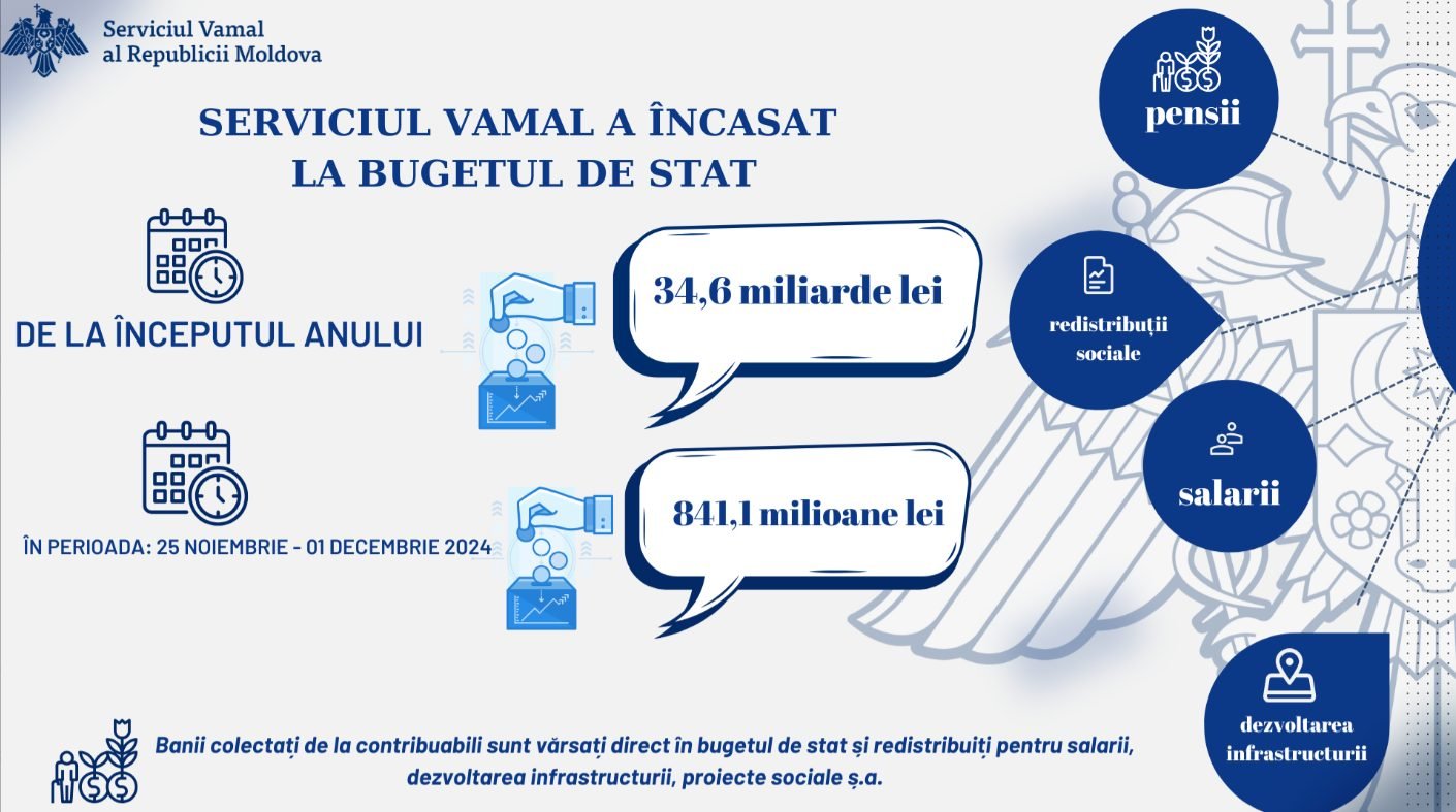 Serviciul Vamal a încasat peste 841 mil. de lei în ultima săptămână
