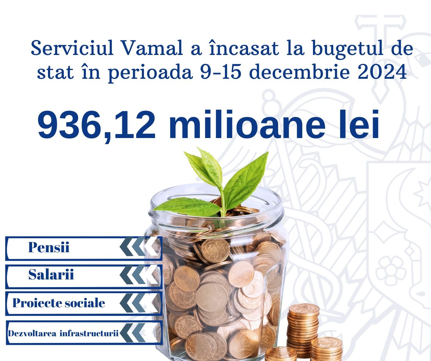 Serviciul Vamal raportează încasări de peste 936,12 milioane lei în perioada 9-15 decembrie 2024