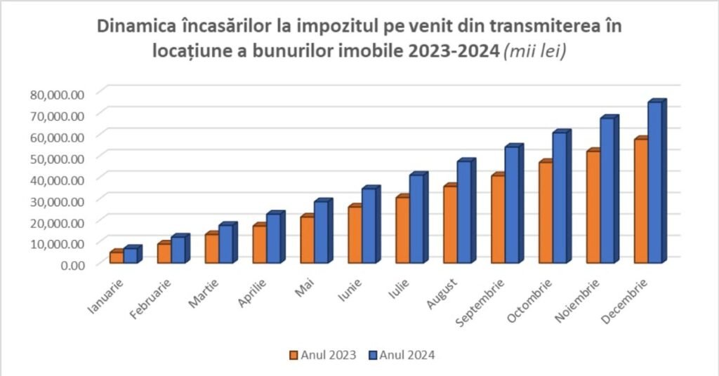 Încasările la impozitul pe venit din transmiterea în locațiune a bunurilor imobile, în creștere cu peste 30% 1 Încasările la impozitul pe venit din transmiterea în locațiune a bunurilor imobile, în creștere cu peste 30%