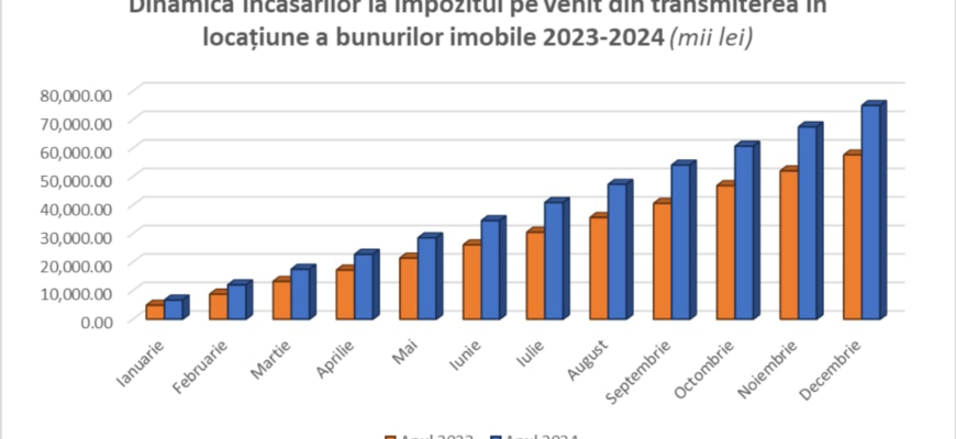 incasari locatiune bunuri imobile
