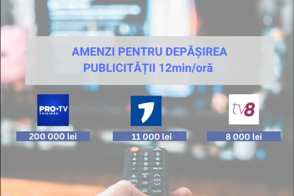 Pentru depășirea proporțiilor de publicitate, CA a amendat trei posturi TV cu 219 000 de lei 1 Pentru depășirea proporțiilor de publicitate, CA a amendat trei posturi TV cu 219 000 de lei