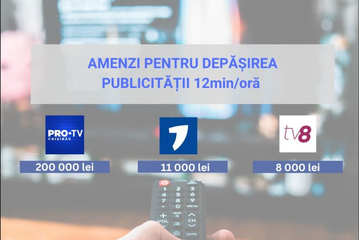 Pentru depășirea proporțiilor de publicitate, CA a amendat trei posturi TV cu 219 000 de lei
