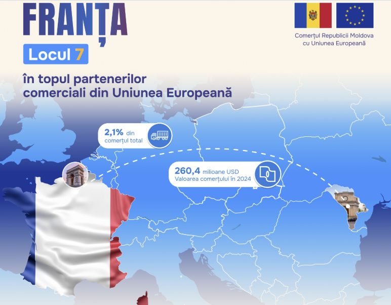 Franța se situează pe locul șapte în rândul celor mai importanți parteneri comerciali ai Republicii Moldova din Uniunea Europeană