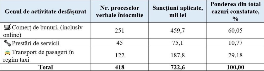 Rezultatele combaterii activităților ilicite de către Serviciul Fiscal de Stat în perioada lunii iulie 2025 2 Rezultatele combaterii activităților ilicite de către Serviciul Fiscal de Stat în perioada lunii iulie 2025
