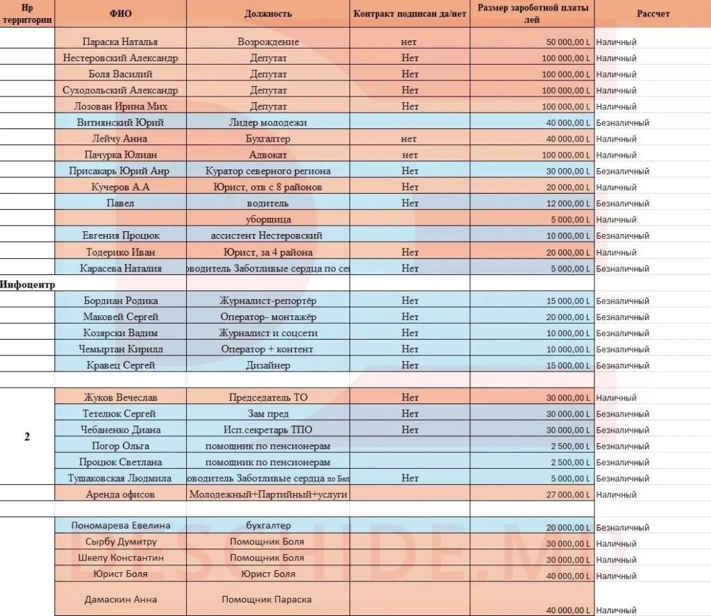 DOC// Gruparea „Șor” susține cu bani nedeclarați partidul „Renaștere”. Salarii între 30.000 și 100.000 lei lunar