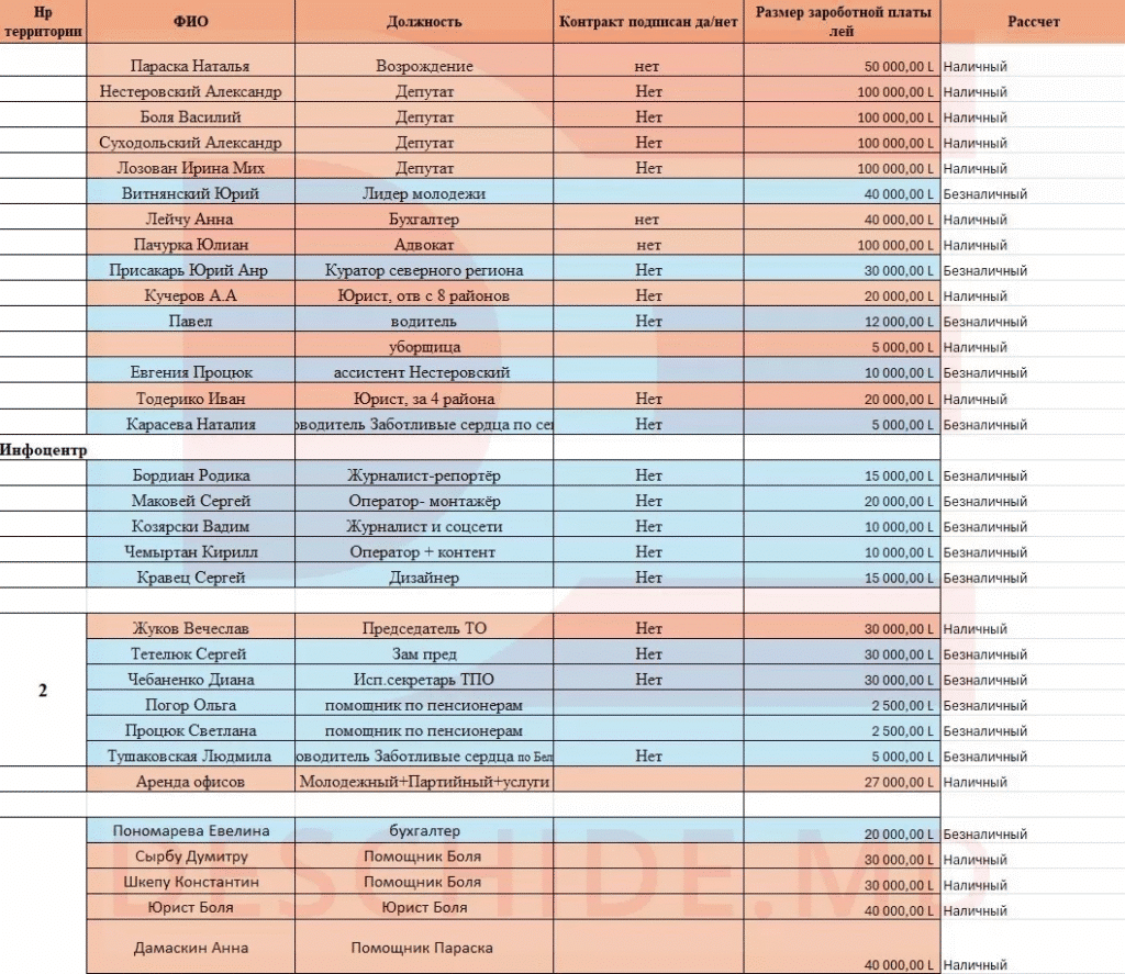 DOC// Gruparea „Șor” susține cu bani nedeclarați partidul „Renaștere”. Salarii între 30.000 și 100.000 lei lunar 2 DOC// Gruparea „Șor” susține cu bani nedeclarați partidul „Renaștere”. Salarii între 30.000 și 100.000 lei lunar