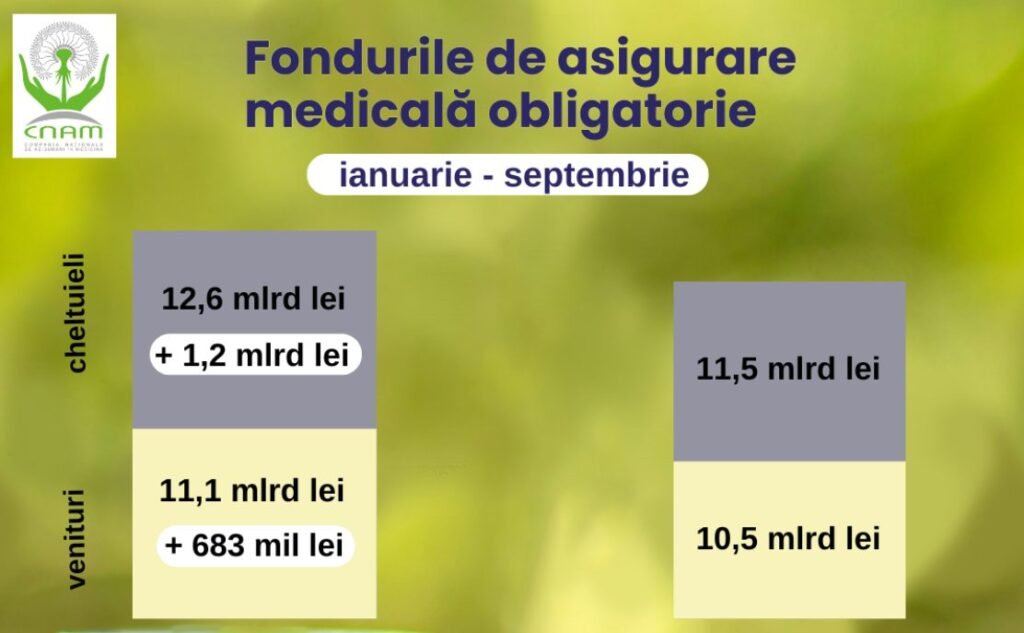 Veniturile CNAM au crescut cu 683 milioane lei în perioada ianuarie–septembrie 2025 1 Veniturile CNAM au crescut cu 683 milioane lei în perioada ianuarie–septembrie 2025
