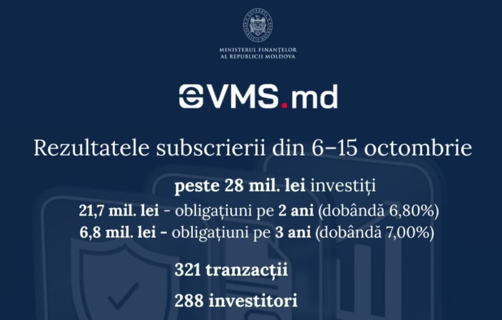 Crește interesul pentru obligațiunile de stat. Peste 28 milioane lei investiți de 468 de cetățeni în ultima lună 1 Crește interesul pentru obligațiunile de stat. Peste 28 milioane lei investiți de 468 de cetățeni în ultima lună