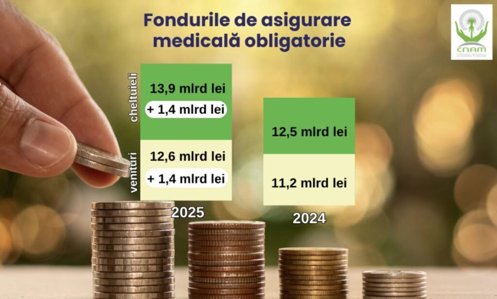 CNAM a acumulat peste 12,6 miliarde de lei în fondurile de asigurare medicală obligatorie în primele zece luni ale anului 2025