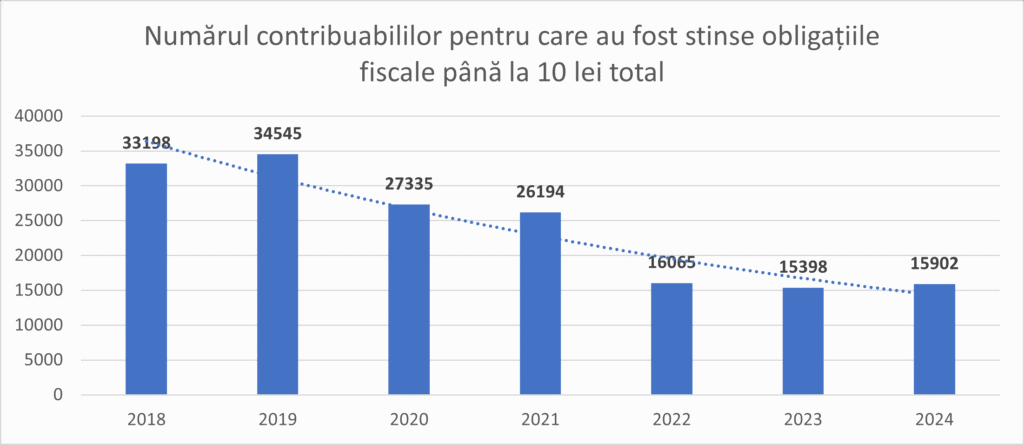 Serviciul Fiscal de Stat a anulat obligațiile fiscale până la 10 lei total
