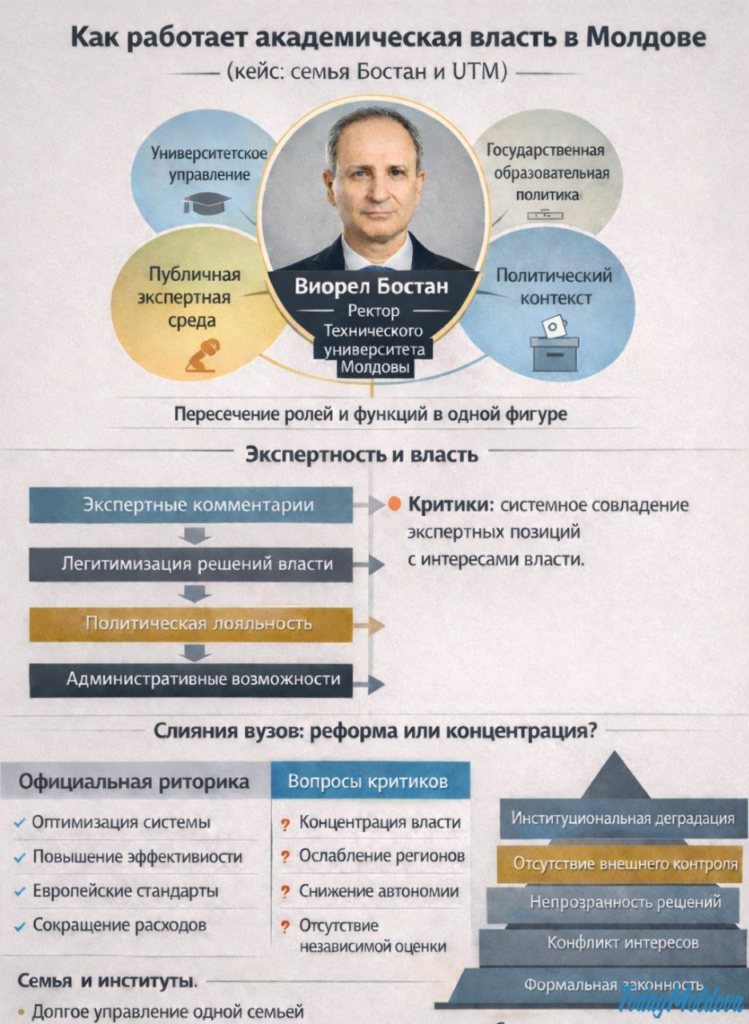 OPINIE// Ce pierd universitățile regionale în urma reformei învățământului superior din Moldova. Cazul Universității Tehnice din Moldova
