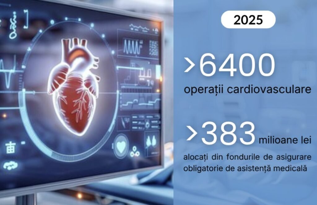 Peste 6400 persoane au beneficiat de intervenții chirurgicale cardiovasculare acoperite de CNAM în anul 2025