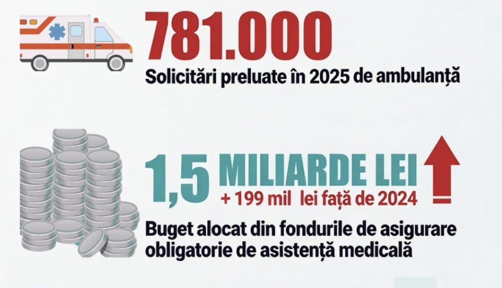 Aproximativ 781 de mii de solicitări au fost preluate în anul 2025 de către serviciul de asistență medicală urgentă prespitalicească