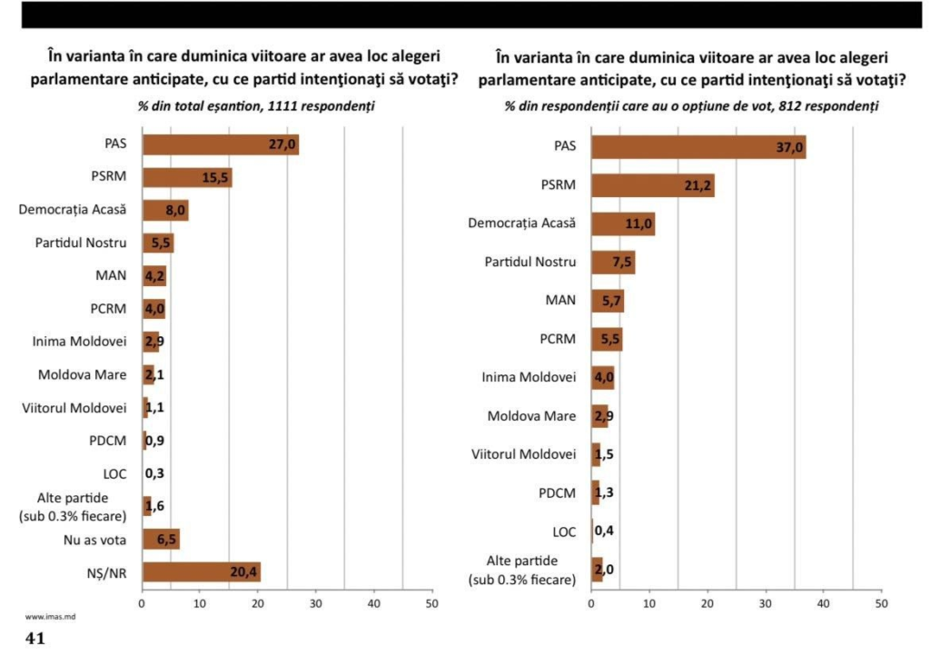 SONDAJ IMAS// PAS ar obține o nouă majoritate parlamentară în caz de alegeri anticipate