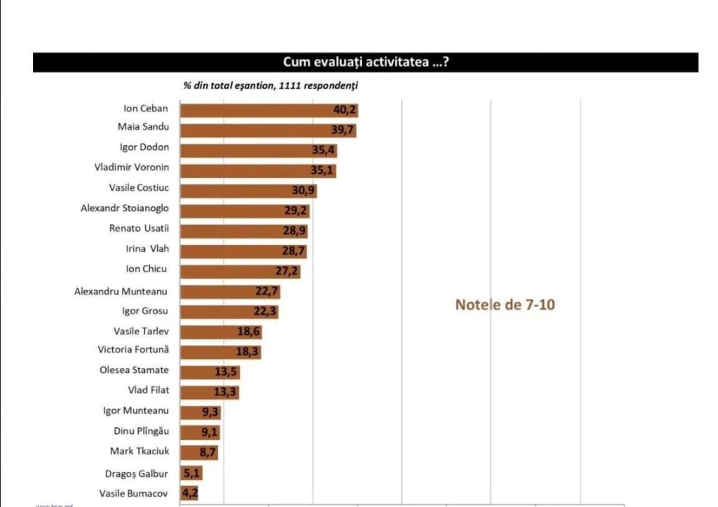 SONDAJ IMAS// Ion Ceban lider la încredere printre cetățeni, iar Igor Grosu este situat lângă Vasile Tarlev și Victoria Furtună