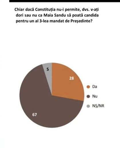 SONDAJ IMAS// 67% din cetățeni nu sunt de acord ca Maia Sandu să candideze pentru al treilea mandat prezidențial