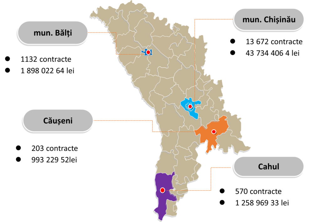 19 229 contracte de locațiune înregistrate la SFS în 6 luni ale anului 2026. Încasările la impozitul pe venit – în creștere cu 31,9%